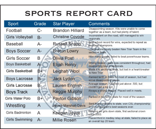 Sports Report Card