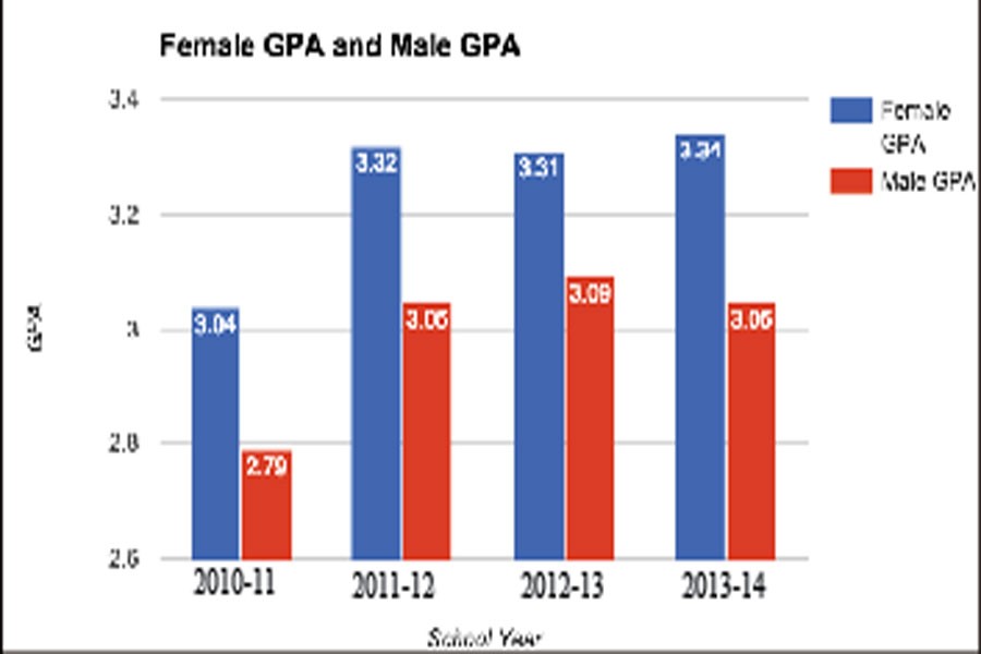 Boys fall short academically