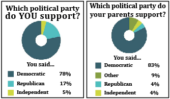 Parents sway your political opinions