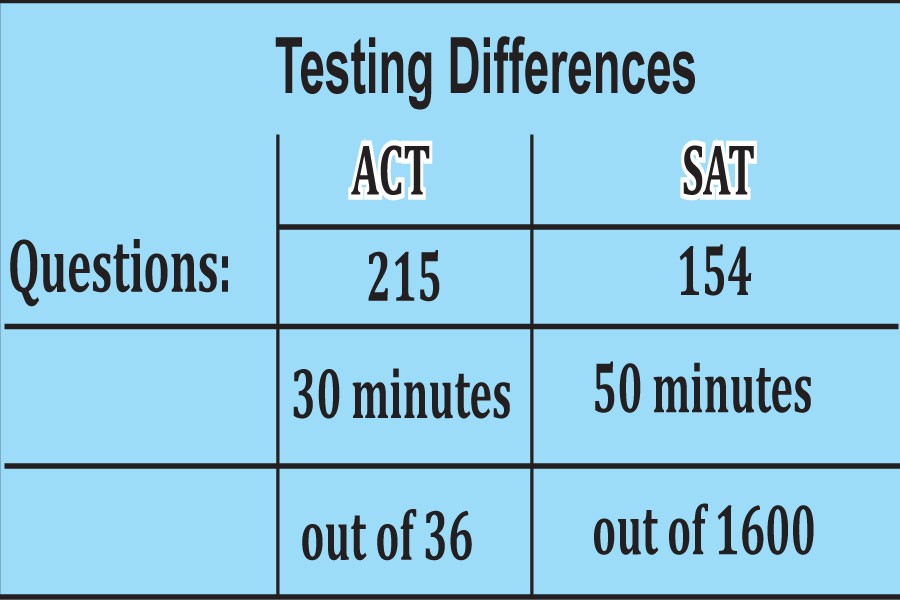 ACT and SAT testing differences