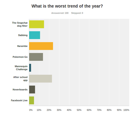 The worst trends of 2016