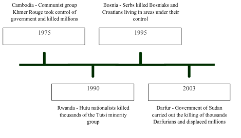 Genocides since 1945
