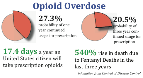 Opioid epidemic plagues American public health