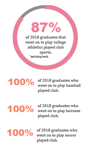 At what cost: what it takes to play club sports