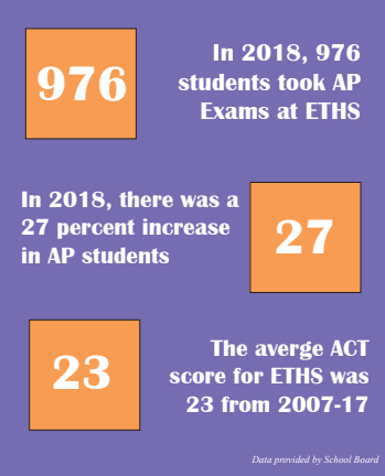 Data shows increased student achievement