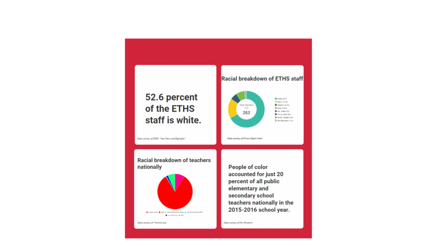 Students+weigh+in+on+staff+representation+at+ETHS