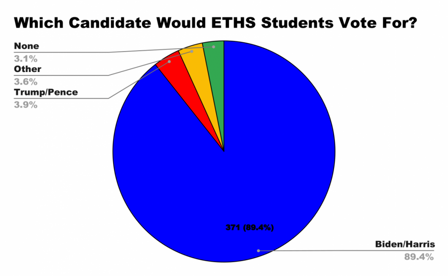 ETHS Mock Election results