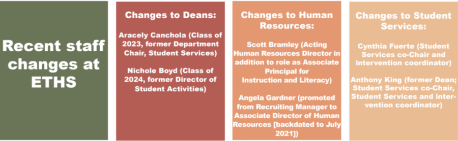 ETHS announces changes to Deans, Human Resources, Student Services