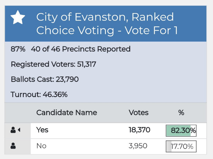 Results of the ballot measure to approve ranked choice voting in Evanston.