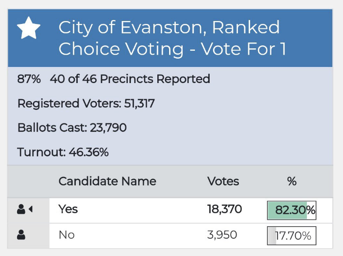 Evanston makes support of rankedchoice voting ‘unequivocally clear’ in